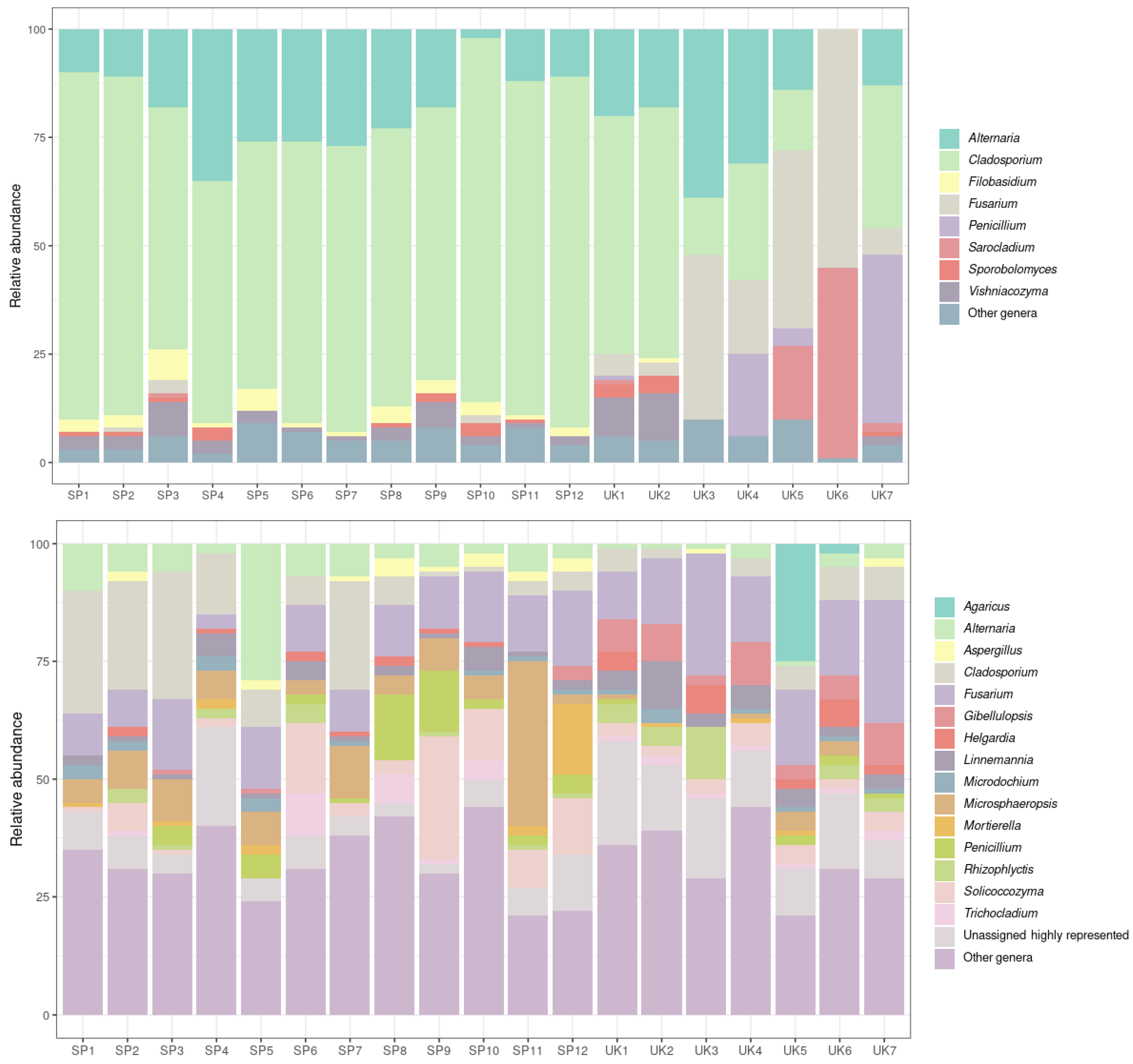 Metataxonomics for the study of toxigenic fungi